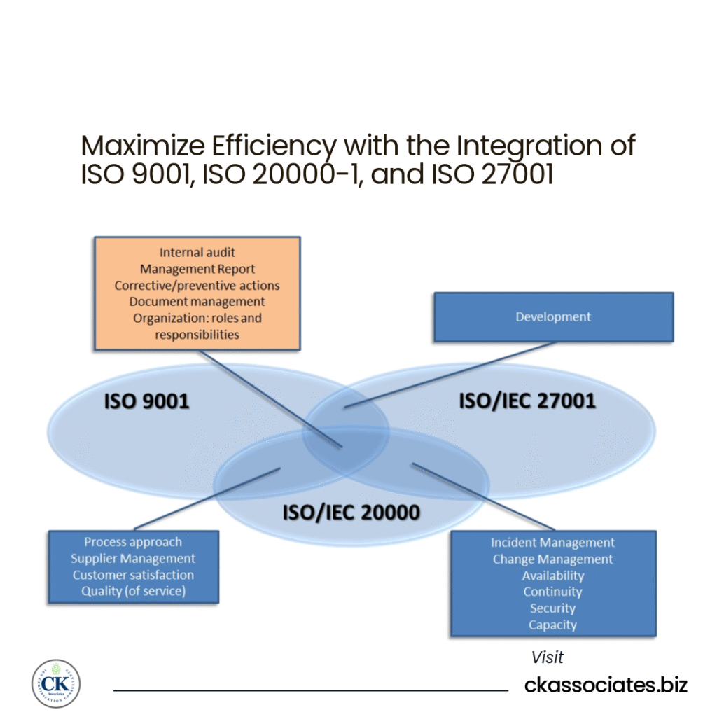 Maximize Efficiency with the Integration of ISO 9001, ISO 20000-1, and ISO 27001