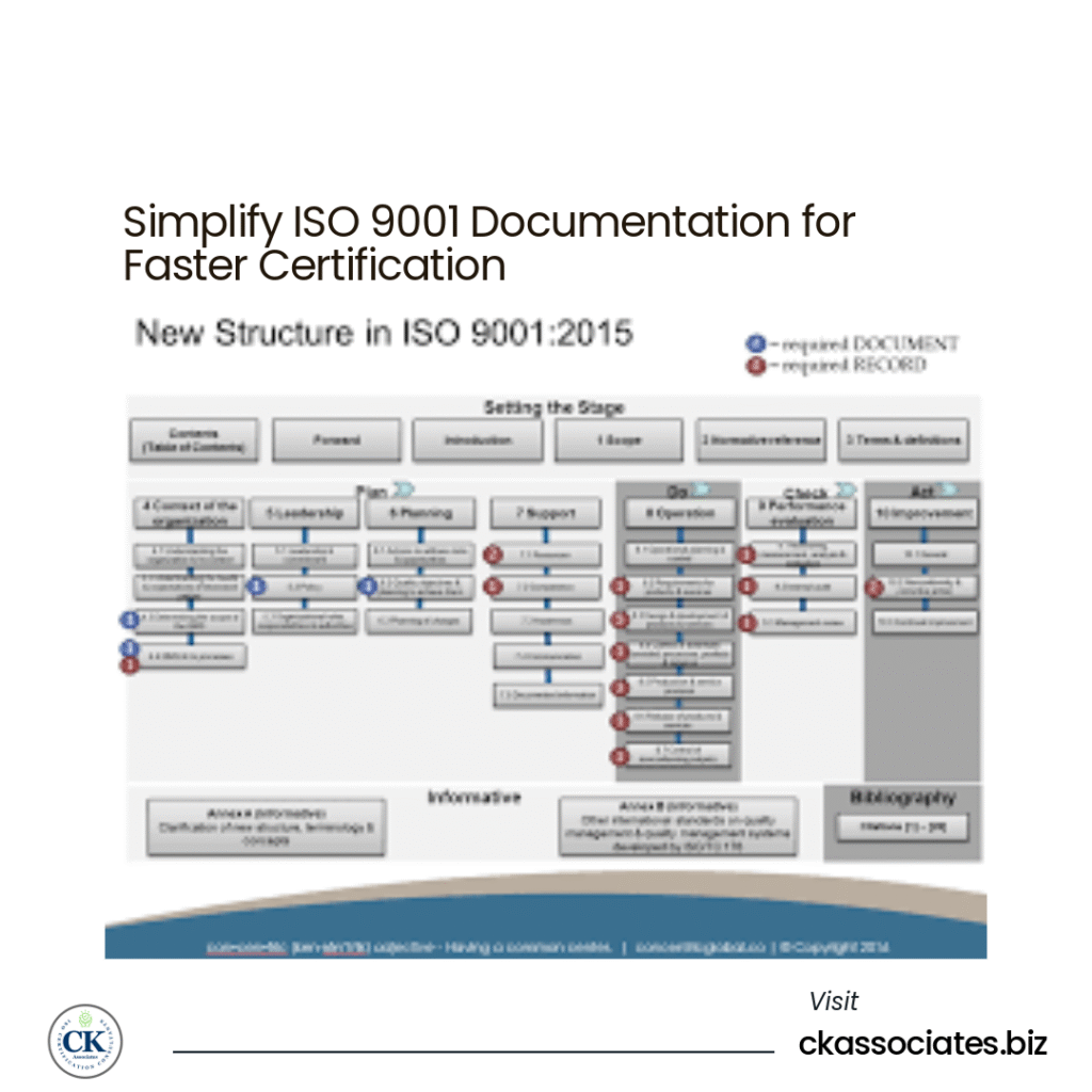 ISO 9001, CK Associates, QMS, ISO 9001 Documentation