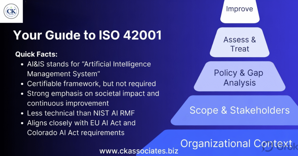 ISo 42001, GAP Analysis, CK Associates