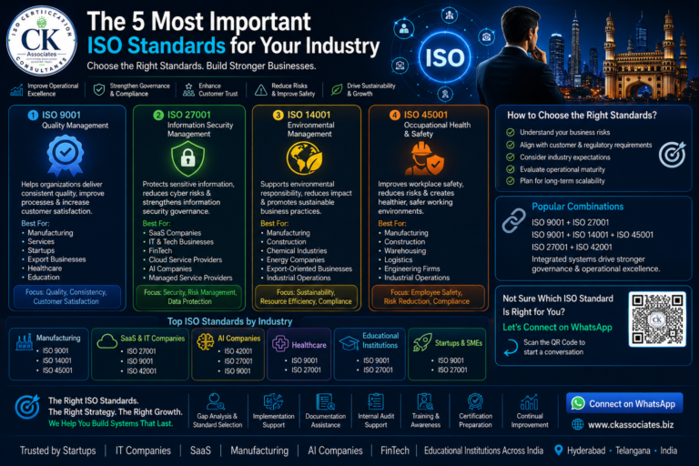 The most important ISO standards for businesses include ISO 9001 for quality management, ISO 27001 for cybersecurity governance, ISO 14001 for environmental management, ISO 45001 for workplace safety, and ISO 42001 for AI governance. The right ISO strategy depends on industry risks, operational goals, customer expectations, and governance maturity requirements. Businesses increasingly implement multiple integrated ISO standards to strengthen operational resilience, accountability, and enterprise trust.