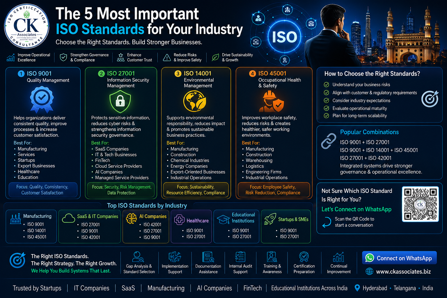 The most important ISO standards for businesses include ISO 9001 for quality management, ISO 27001 for cybersecurity governance, ISO 14001 for environmental management, ISO 45001 for workplace safety, and ISO 42001 for AI governance. The right ISO strategy depends on industry risks, operational goals, customer expectations, and governance maturity requirements. Businesses increasingly implement multiple integrated ISO standards to strengthen operational resilience, accountability, and enterprise trust.
