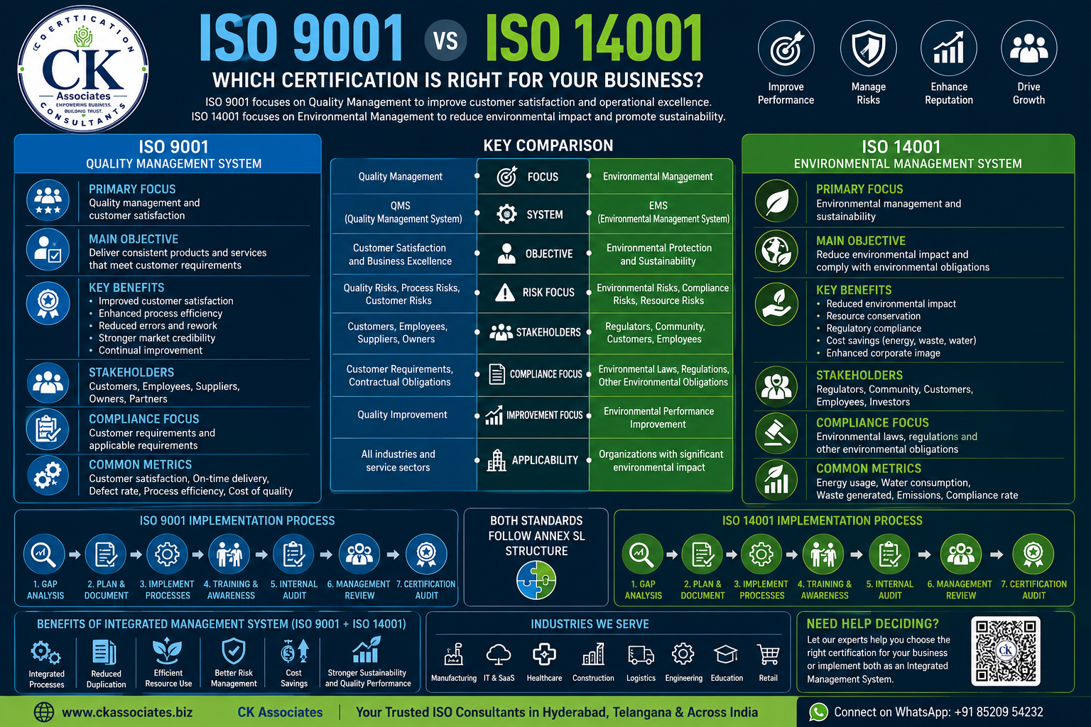 Business leaders comparing ISO 9001 Quality Management System and ISO 14001 Environmental Management System requirements to select the appropriate certification framework. ISO 9001 vs ISO 14001