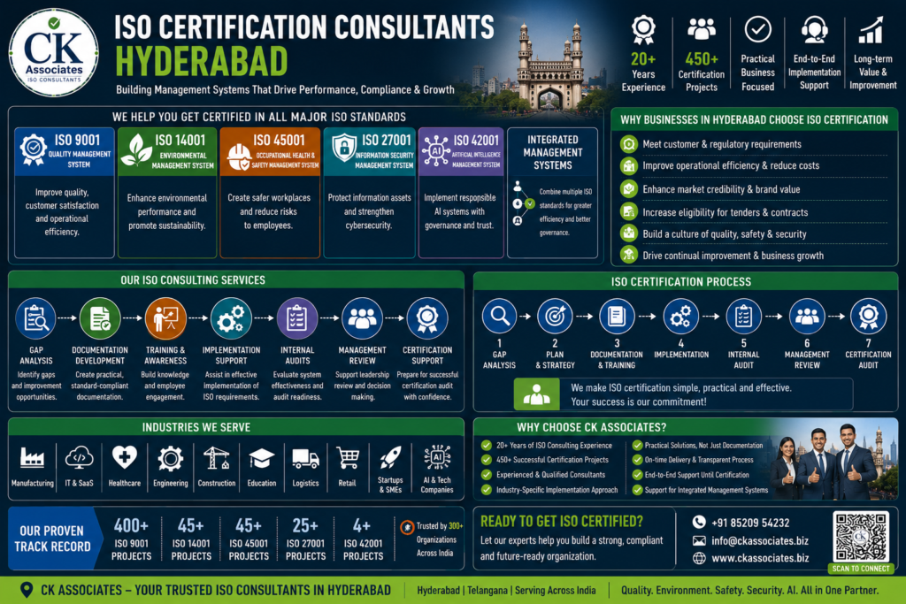 ISO Certification Consultants Hyderabad helping businesses implement ISO 9001, ISO 14001, ISO 45001, ISO 27001, and ISO 42001 management systems.