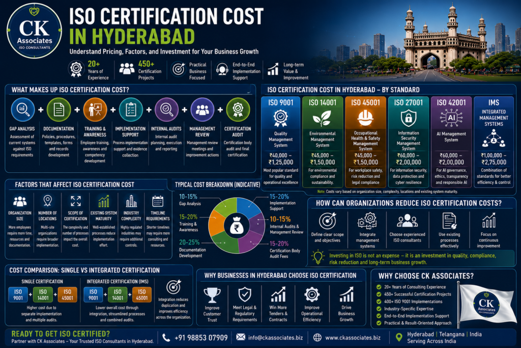 Business leaders evaluating ISO certification costs in Hyderabad including implementation, consulting, audit, and certification expenses.