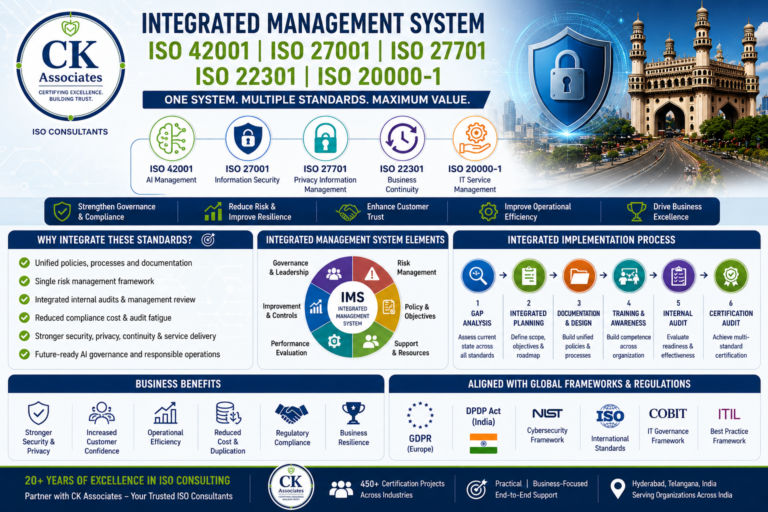 Integrated ISO 42001 ISO 27001 ISO 27701 ISO 22301 ISO 20000-1 Management System Framework