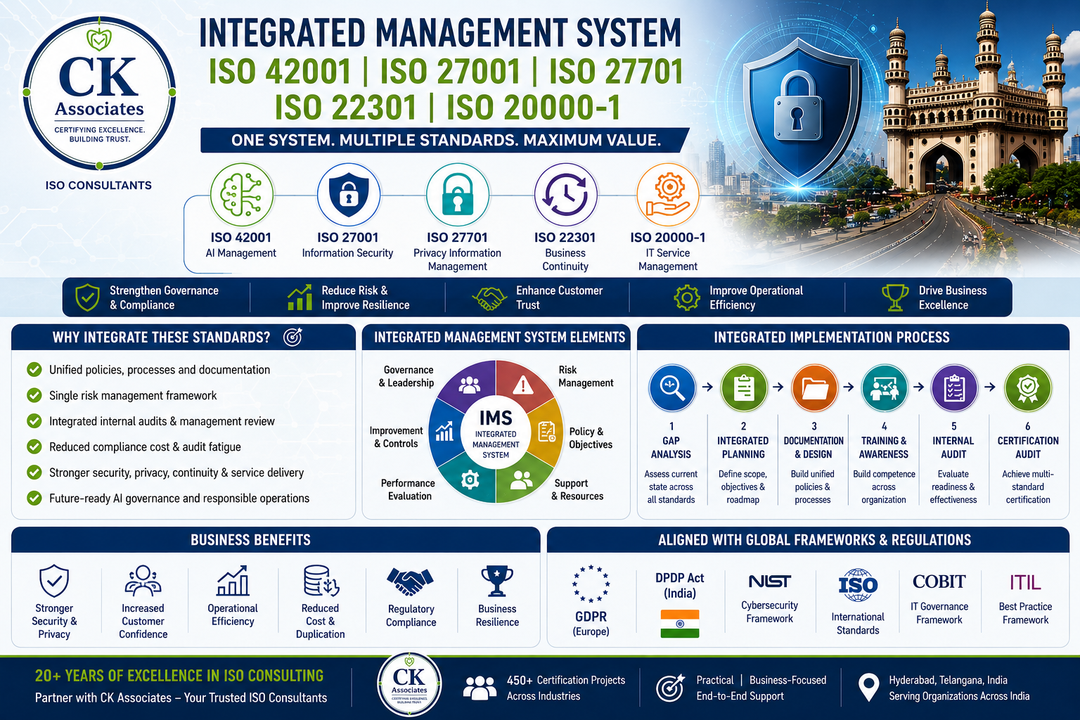 Integrated ISO 42001 ISO 27001 ISO 27701 ISO 22301 ISO 20000-1 Management System Framework