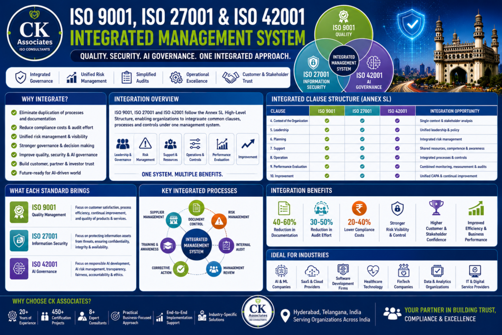 ISO 9001 ISO 27001 ISO 42001 Integrated Management System Clause Integration Framework
