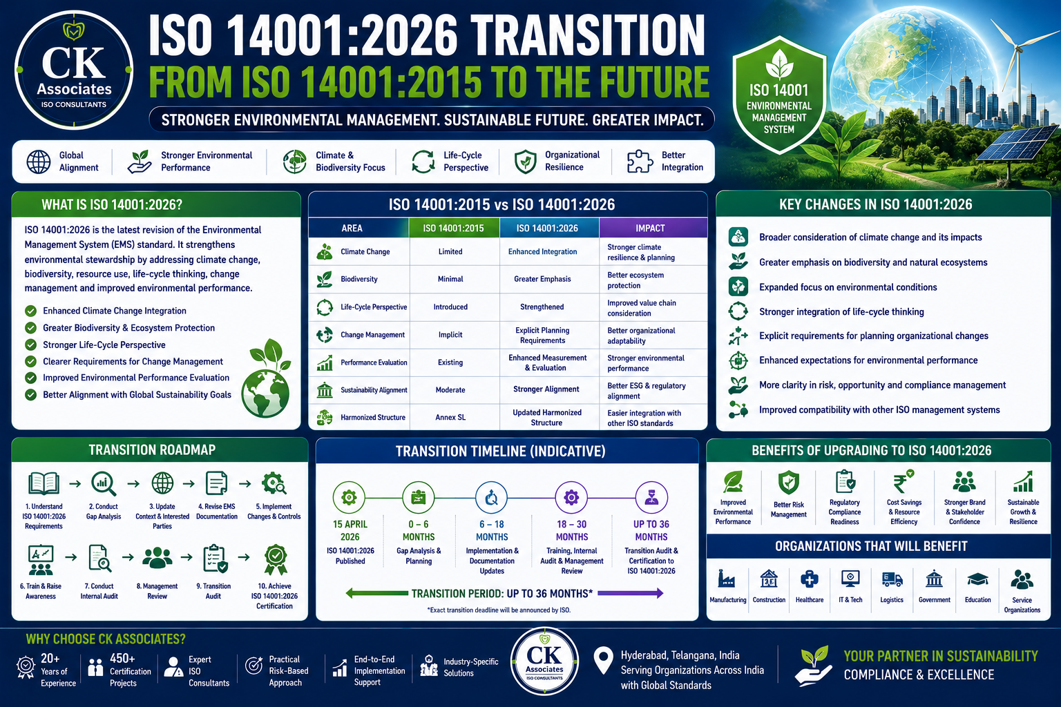 ISO 14001:2026 Transition from ISO 14001:2015 with Clause Comparison and Implementation Roadmap
