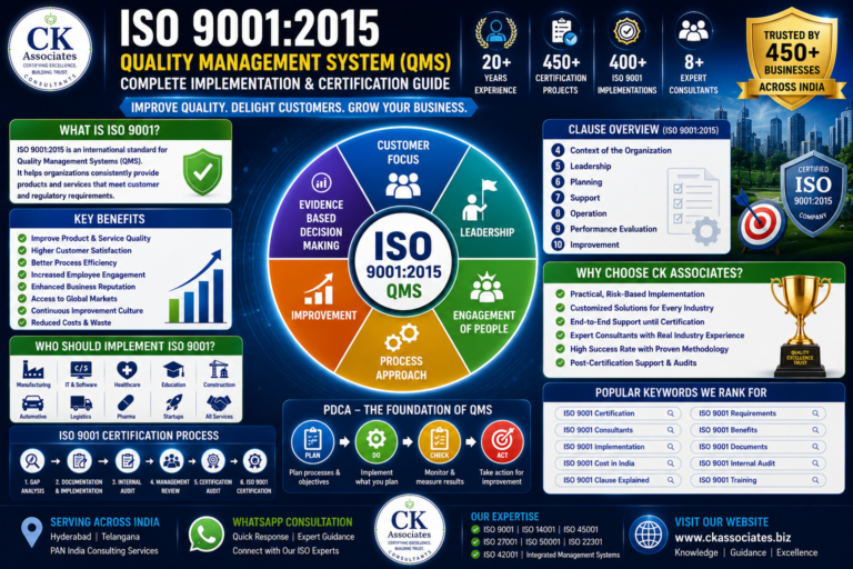 ISO 9001:2015 Quality Management System (QMS) Certification Guide with Clause Overview and Implementation Process