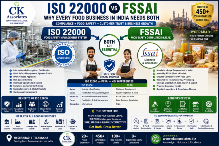 ISO 22000 Certification, FSSAI Licence, ISO 22000 India, Food Safety Certification, Food Safety Management System, FSSAI Registration, ISO 22000 Hyderabad, Food Startup Hyderabad, HACCP Certification, Food Manufacturing Certification, Food Industry Compliance, ISO Certification for Food Industry, Food Business India, Food Processing Certification, ISO Consultant Hyderabad