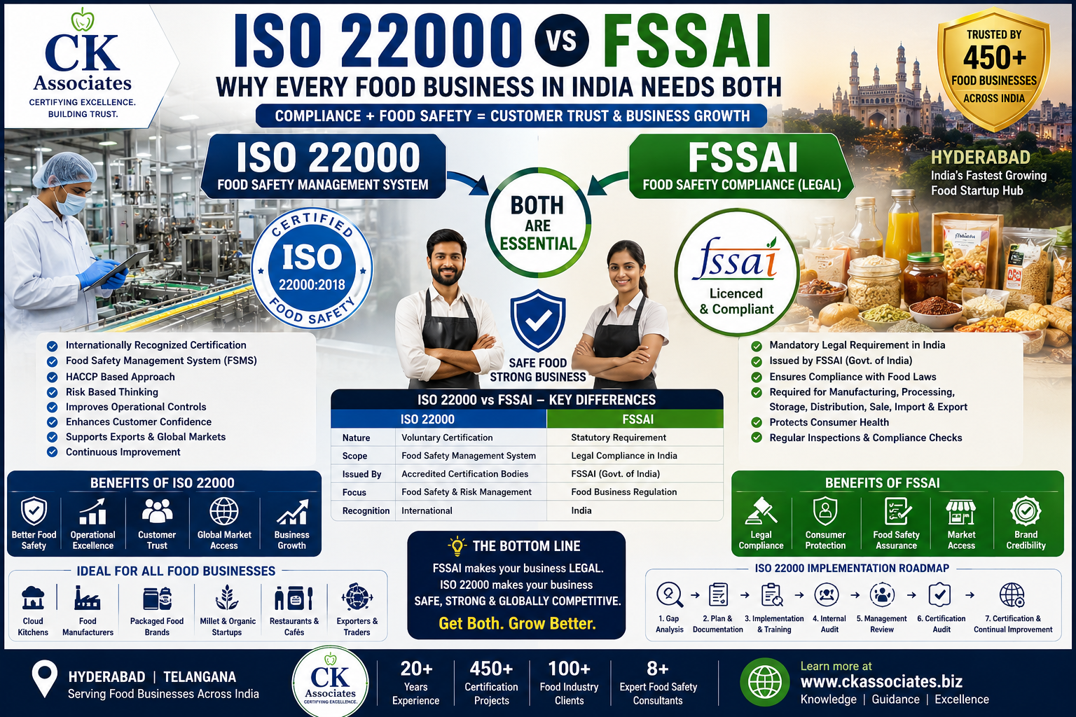 ISO 22000 Certification, FSSAI Licence, ISO 22000 India, Food Safety Certification, Food Safety Management System, FSSAI Registration, ISO 22000 Hyderabad, Food Startup Hyderabad, HACCP Certification, Food Manufacturing Certification, Food Industry Compliance, ISO Certification for Food Industry, Food Business India, Food Processing Certification, ISO Consultant Hyderabad