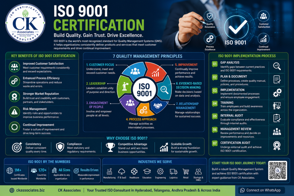 Business professionals implementing a Quality Management System under ISO 9001 to improve customer satisfaction, operational efficiency, and continual improvement.