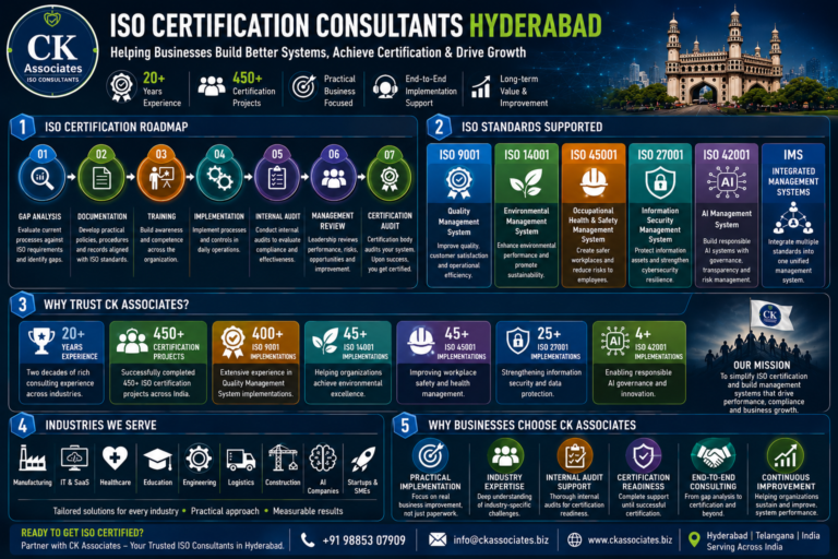 With more than 20 years of ISO consulting experience and over 450 successful certification projects, Sirish has helped organizations across Hyderabad and India implement management systems that improve quality, compliance, cybersecurity, sustainability, workplace safety, and business performance. His implementation expertise includes: ISO 9001 ISO 14001 ISO 45001 ISO 27001 ISO 42001 Integrated Management Systems CMMI Frameworks with a strong focus on operational excellence, governance maturity, and sustainable business growth.