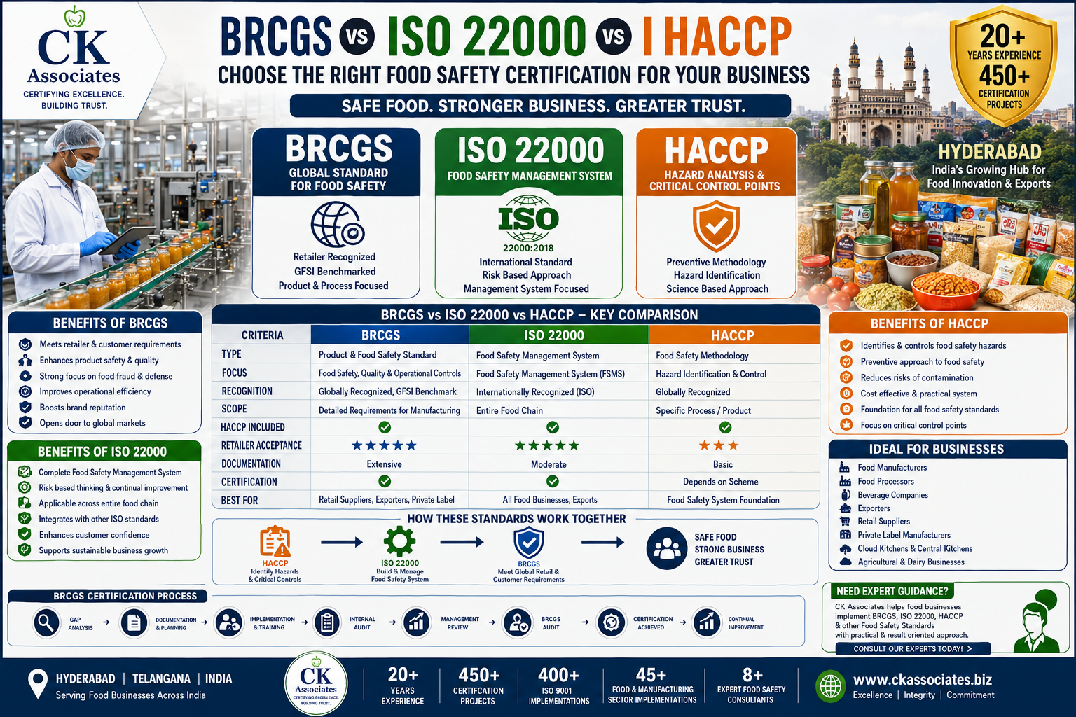 BRCGS vs ISO 22000 vs HACCP Certification Comparison for Food Manufacturers and Exporters