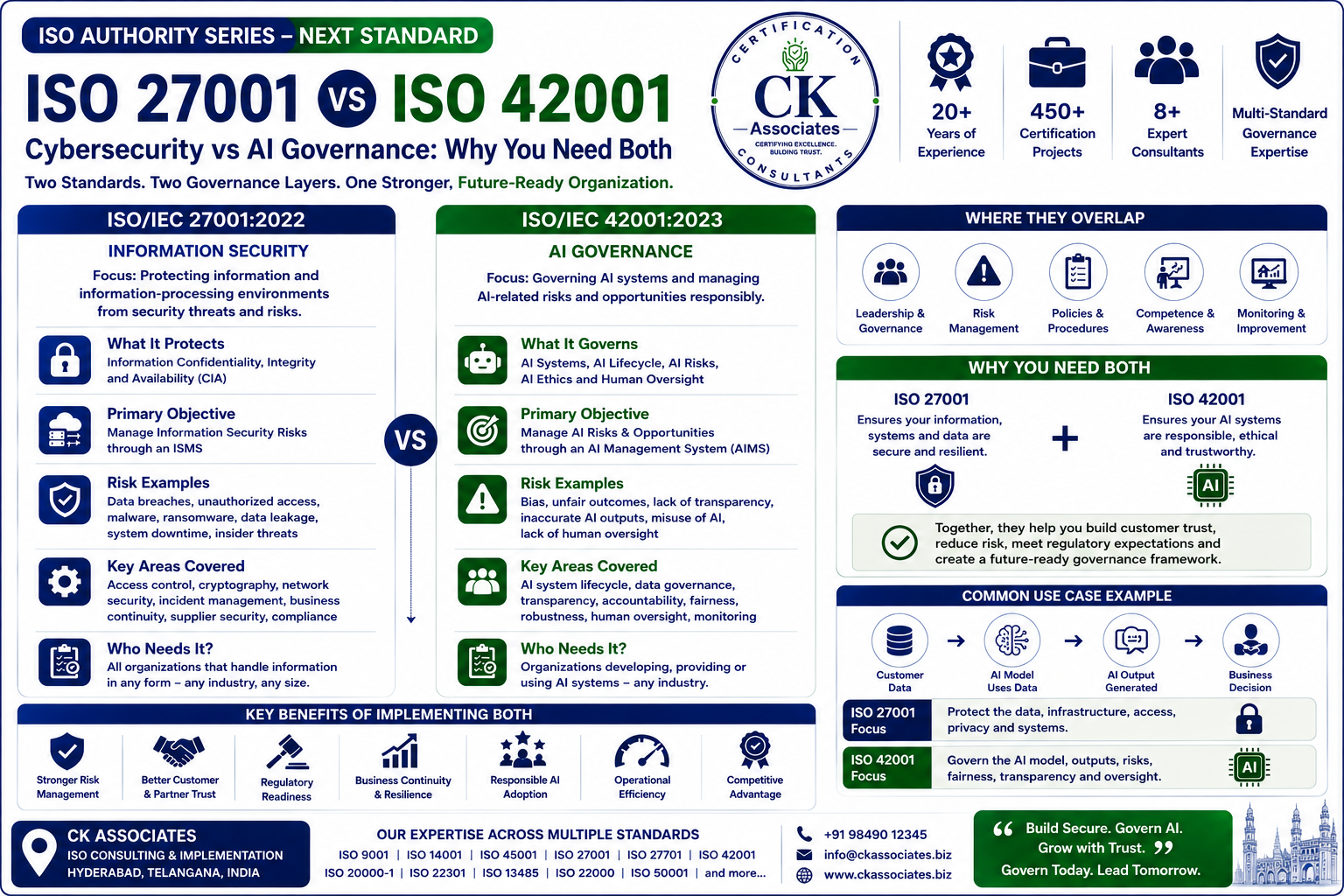 Compare ISO 27001 and ISO 42001 to understand cybersecurity, AI governance and why modern businesses may benefit from both management systems.