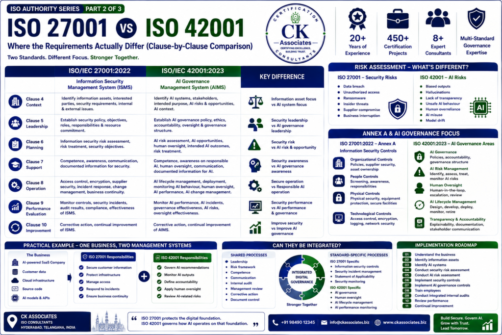 ISO 27001 vs ISO 42001 comparison infographic showing cybersecurity and AI governance requirements, clause differences and integrated governance for technology companies.