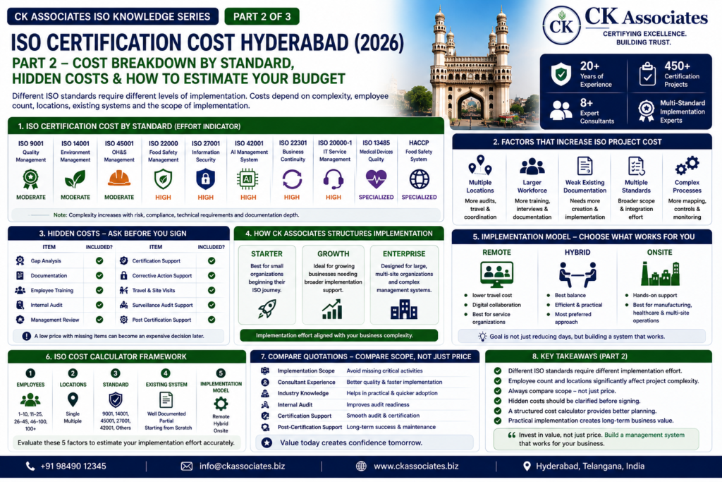 ISO Certification Cost Hyderabad 2026 infographic showing ISO 9001, ISO 27001, ISO 42001, ISO 14001 and other standard cost factors, implementation complexity, hidden costs and budget planning for businesses.