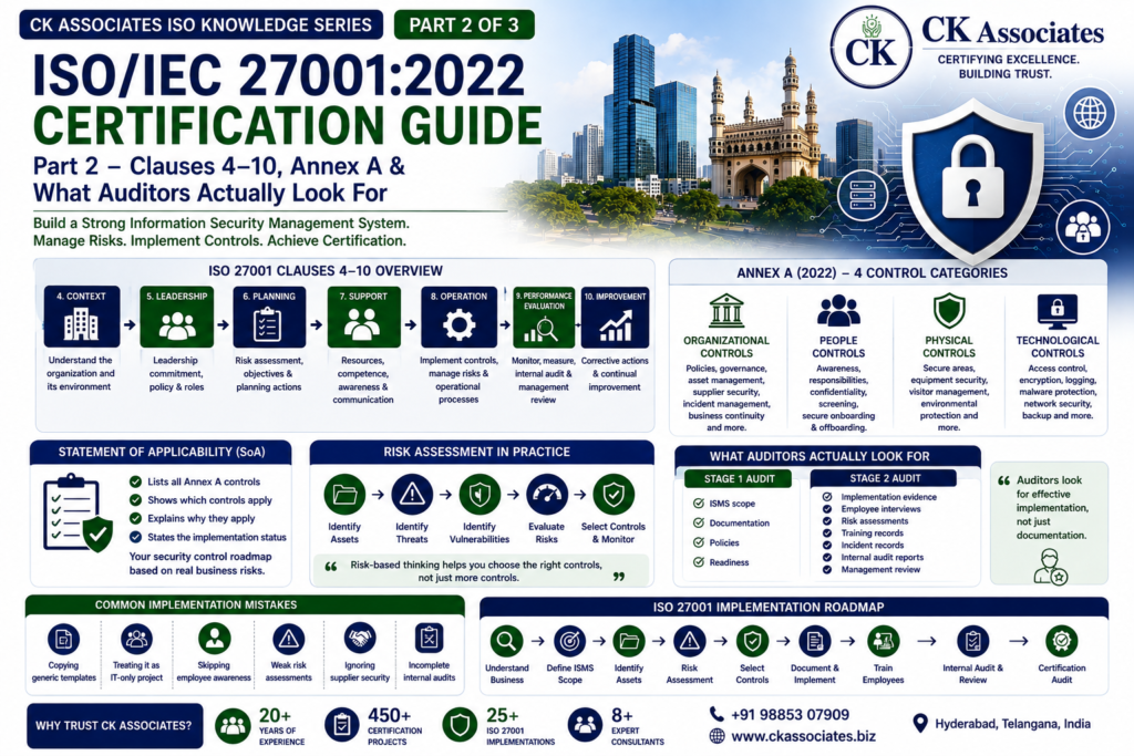 ISO/IEC 27001:2022 Part 2 infographic explaining Clauses 4–10, Annex A controls, Statement of Applicability, risk assessment, audit stages and ISMS implementation for Hyderabad businesses.