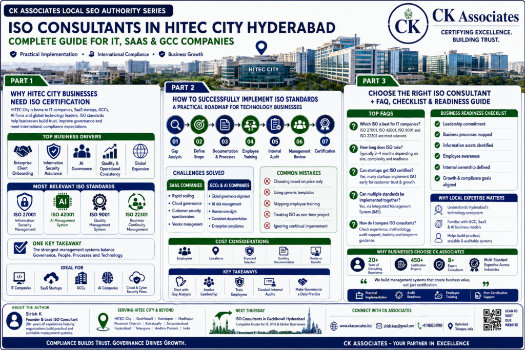 ISO Consultants in HITEC City Hyderabad infographic by CK Associates explaining ISO certification for IT companies, SaaS startups and GCCs, including implementation roadmap, business readiness checklist, FAQs and audit guidance.