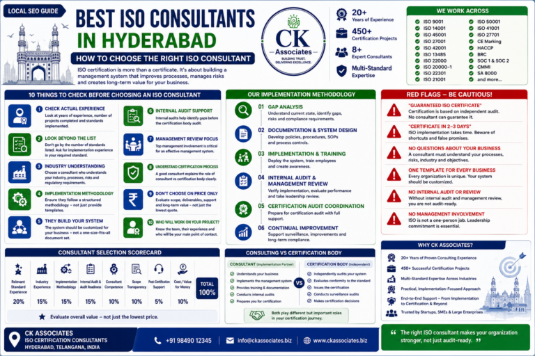 Looking for the best ISO consultants in Hyderabad? Learn how to evaluate experience, implementation, audit readiness, standards expertise, cost and support.