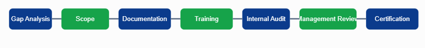 A Practical ISO Implementation Roadmap