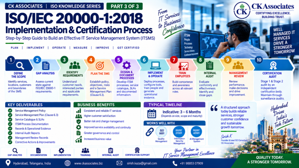 ISO/IEC 20000-1:2018 implementation and certification process infographic by CK Associates, showing a 10-step IT service management roadmap from scope definition and gap analysis to internal audit, management review and certification audit.