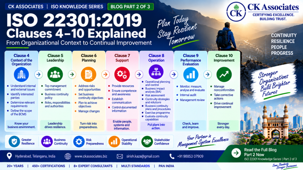 ISO 22301 Clauses 4 to 10 explained for Business Continuity Management System implementation