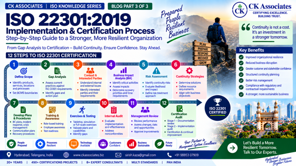 ISO 22301 implementation and certification process showing BIA, risk assessment, continuity planning, exercises, internal audit and certification readiness