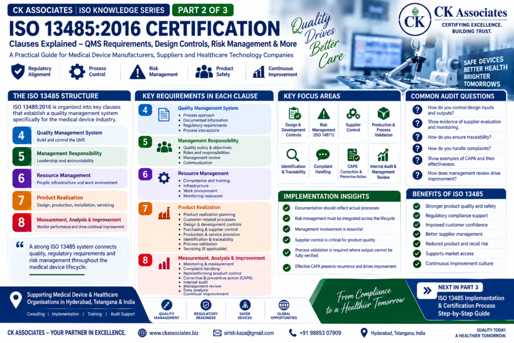 ISO 13485 Clauses Explained: Complete Requirements Guide