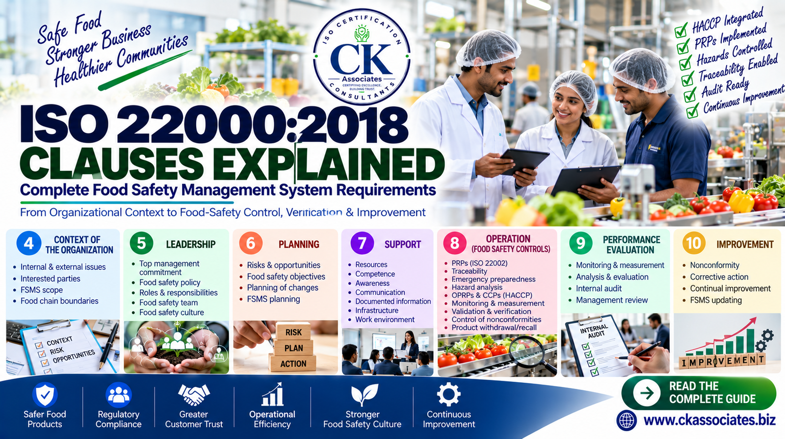 ISO 22000:2018 implementation and certification roadmap showing gap analysis, PRPs, HACCP, hazard control, internal audit, management review and certification readiness